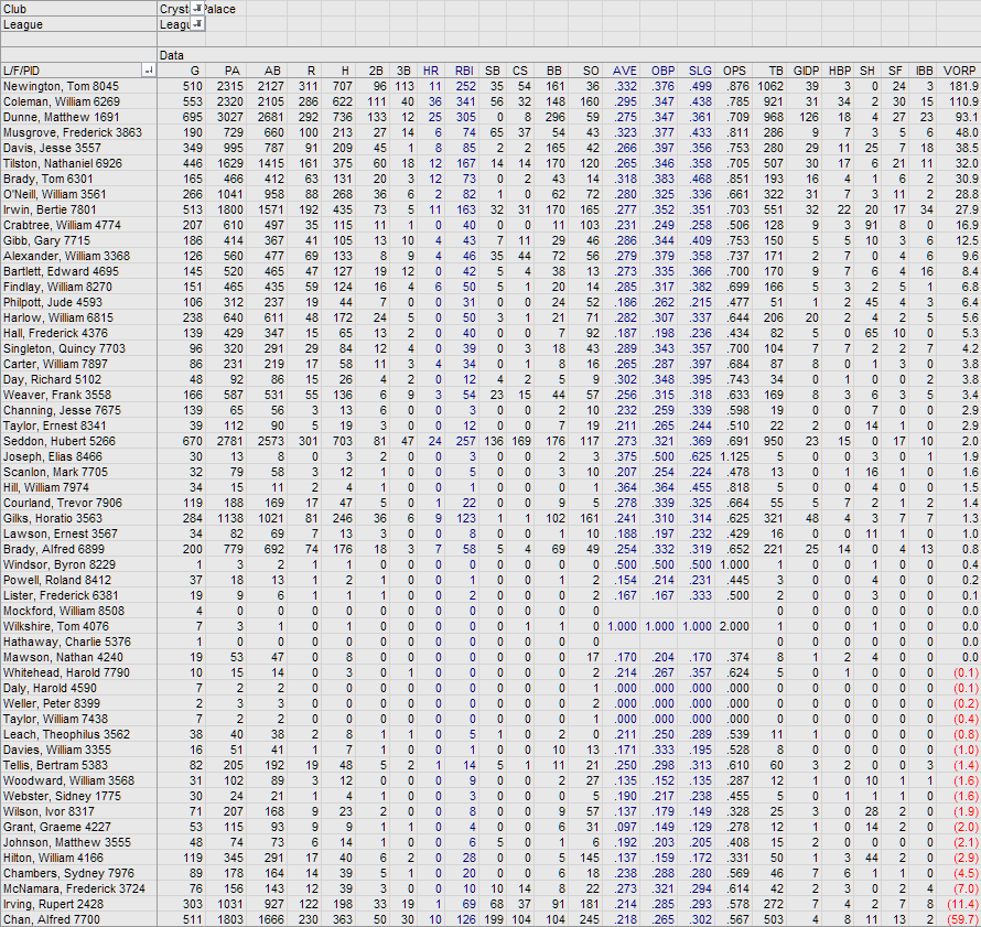 Name:  1925 Crystal Palace Batting Register.png
Views: 1367
Size:  148.5 KB