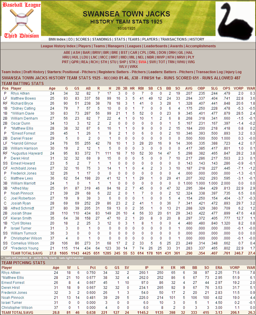 Name:  1925 D3 Swansea Stats.png
Views: 2027
Size:  307.8 KB