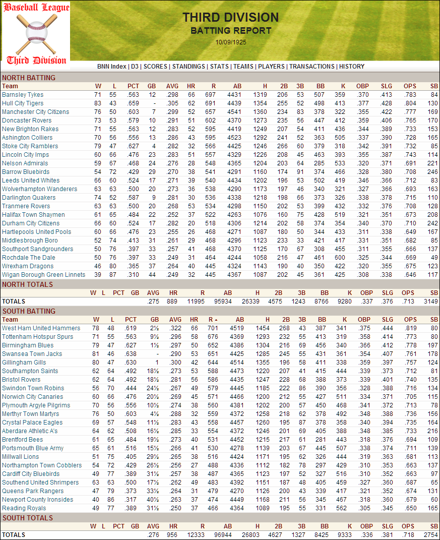 Name:  1925 D3 Team Battiing.png
Views: 2064
Size:  327.1 KB