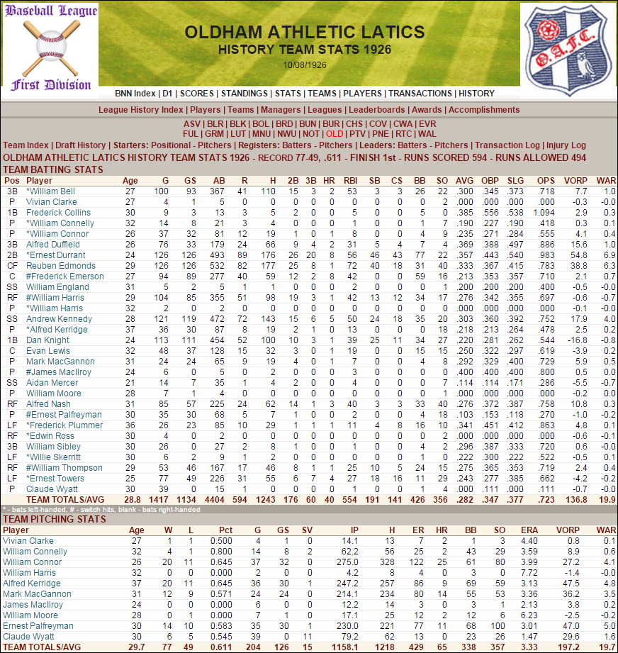 Name:  1926 D1 Oldham Stats.png
Views: 1476
Size:  349.0 KB