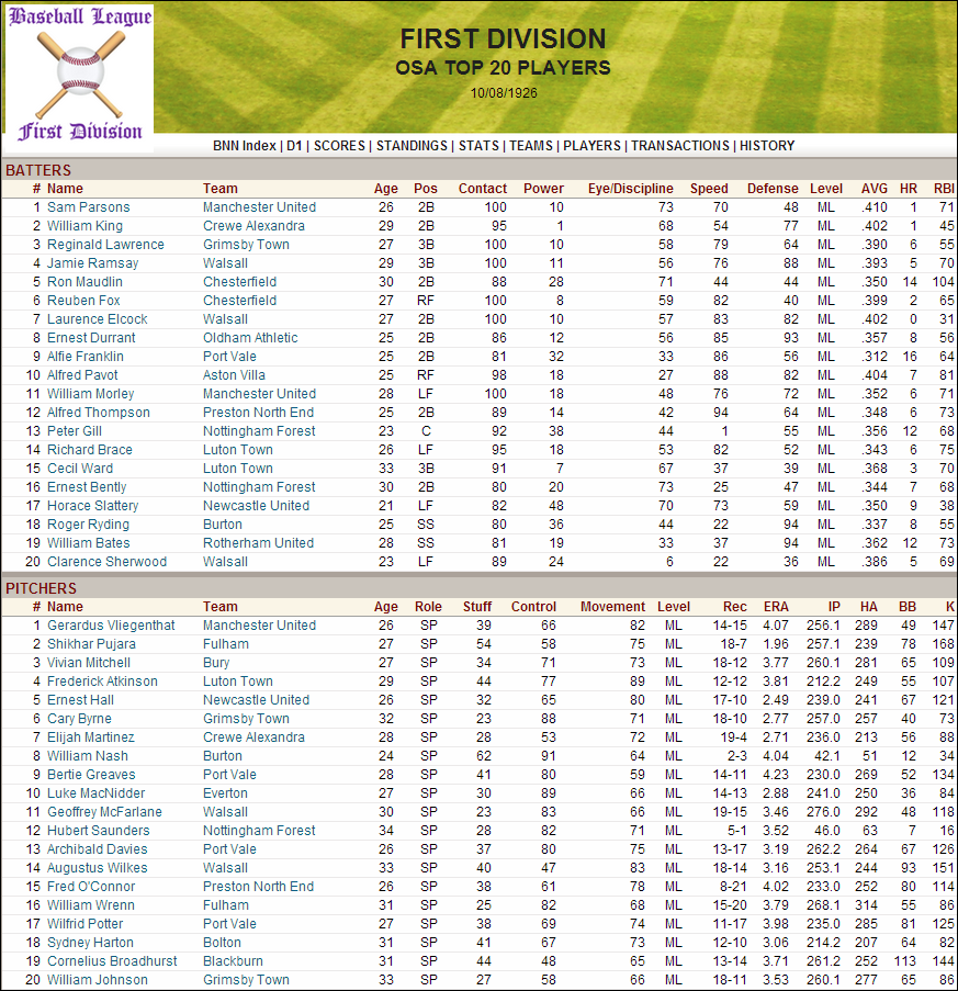 Name:  1926 D1 Top 20 Players.png
Views: 1482
Size:  294.8 KB