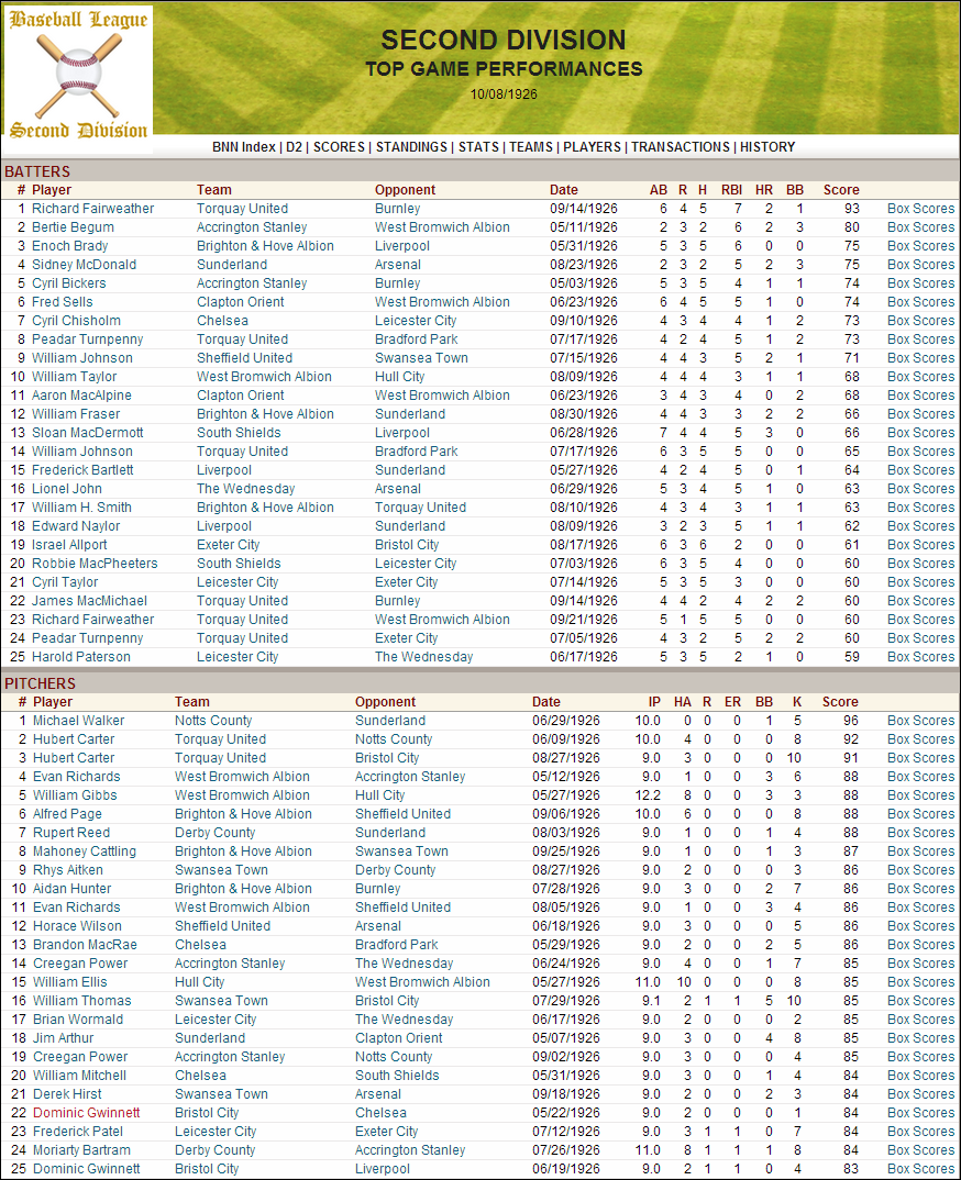Name:  1926 D2 Top Performances.png
Views: 1000
Size:  342.0 KB