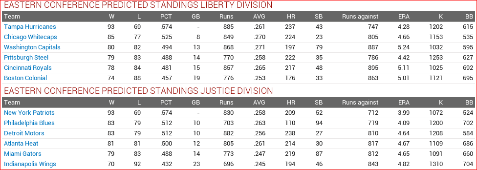 Name:  preseason div east.PNG
Views: 286
Size:  49.1 KB