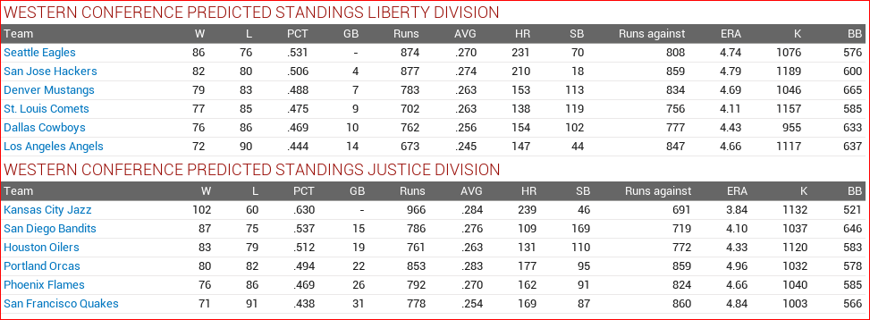 Name:  westerndivisionprediction.PNG
Views: 285
Size:  49.4 KB