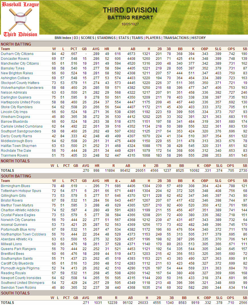 Name:  1927 D3 Team Batting.png
Views: 1092
Size:  312.5 KB