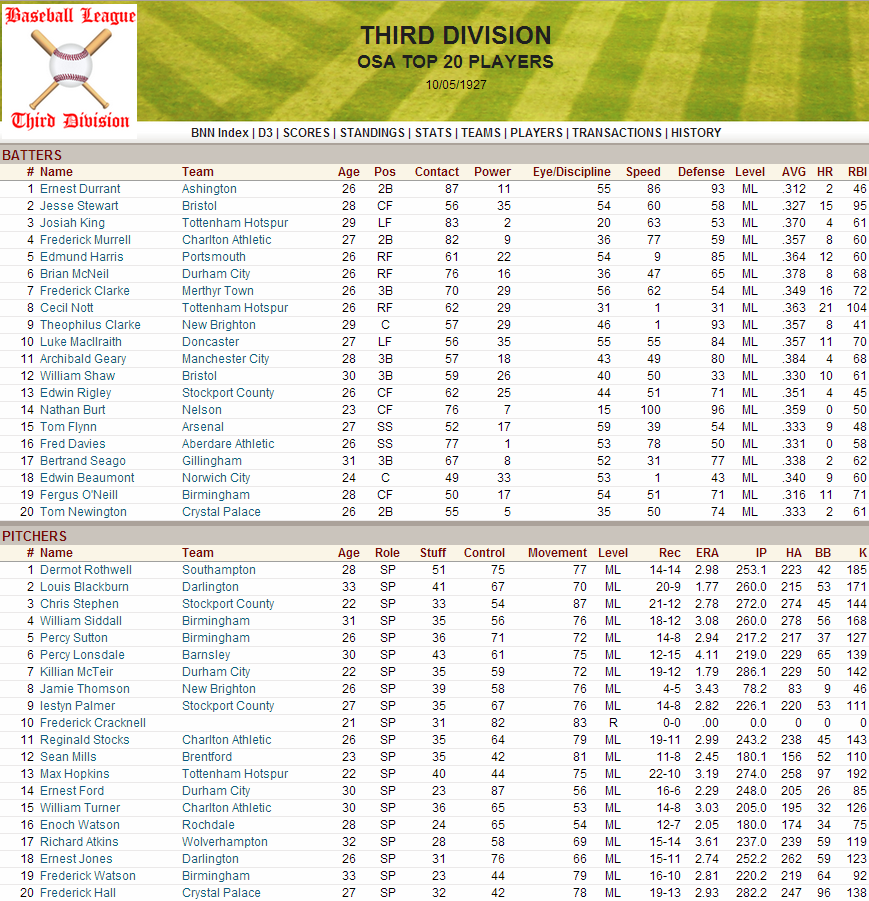 Name:  1927 D3 Top Players.png
Views: 1069
Size:  289.6 KB