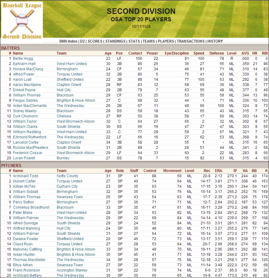Name:  1928 D2 Top Players.png
Views: 219
Size:  295.3 KB