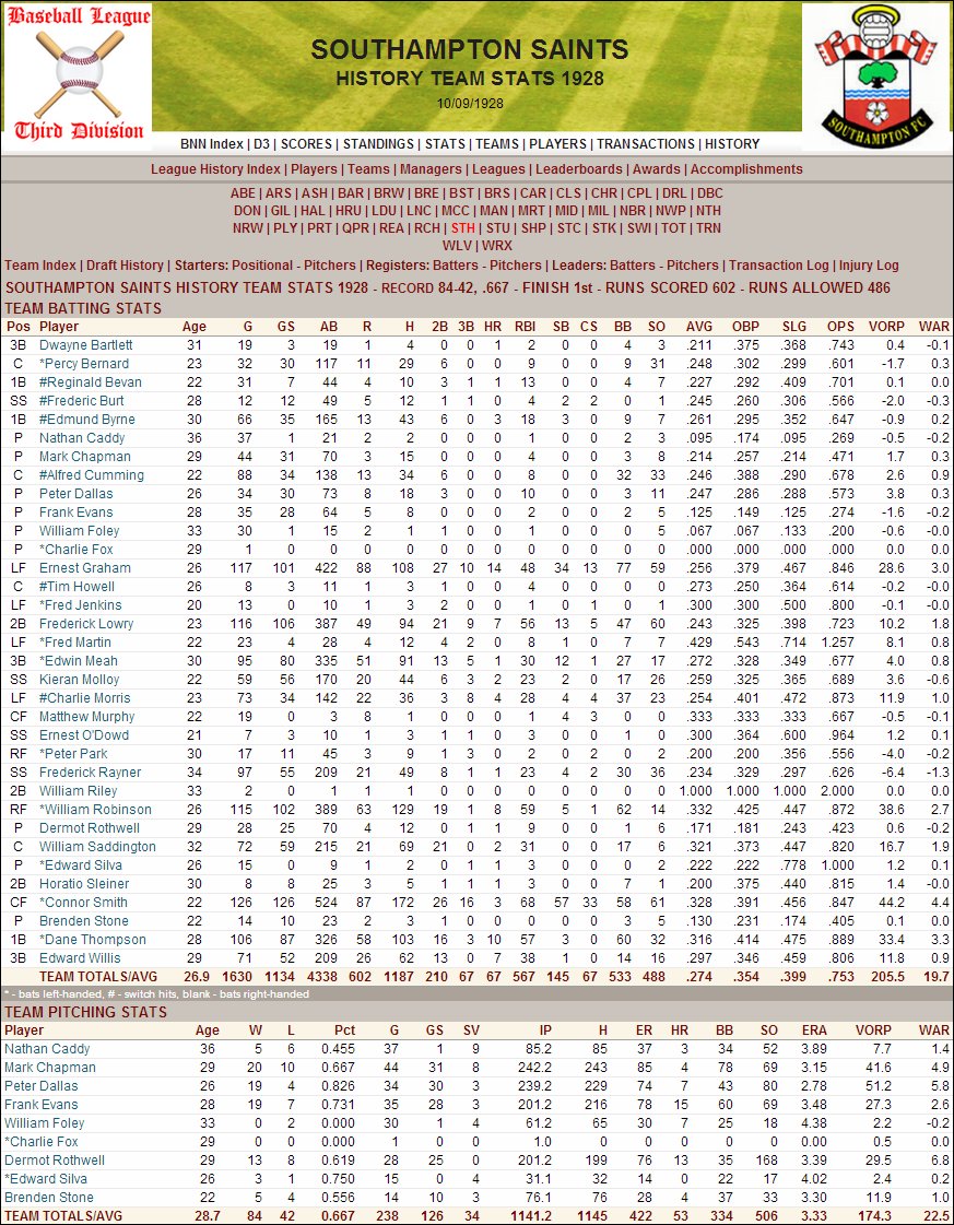 Name:  1928 D3 Southampton Stats.png
Views: 1579
Size:  316.1 KB