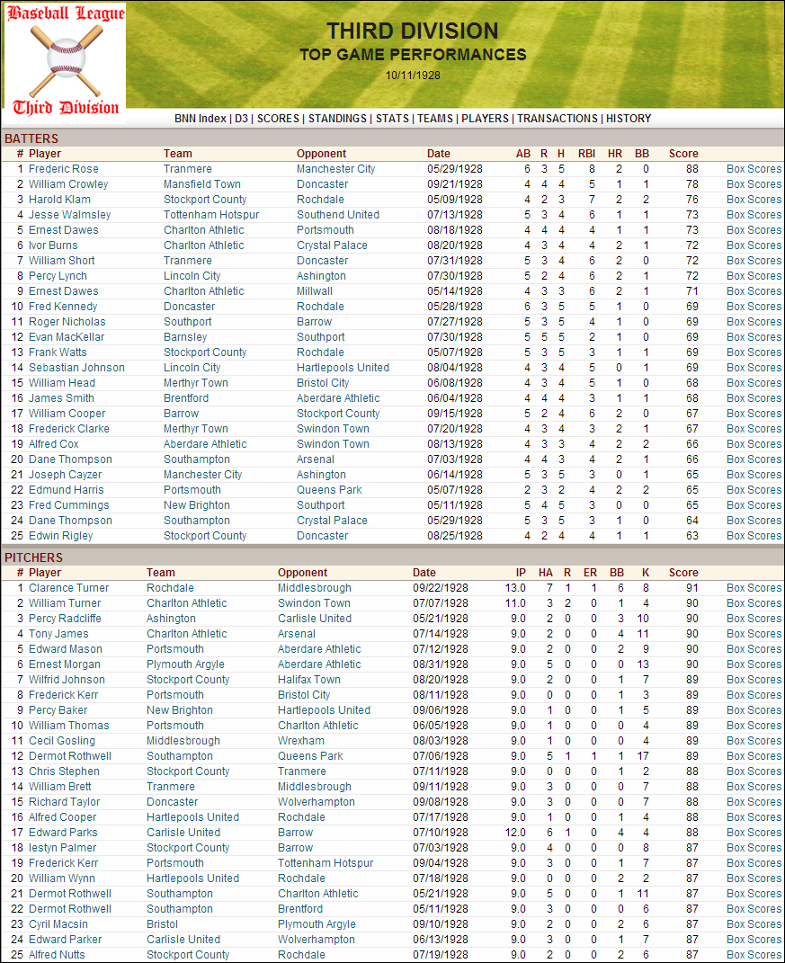 Name:  1928 D3 Top Game Performances.png
Views: 1577
Size:  333.8 KB