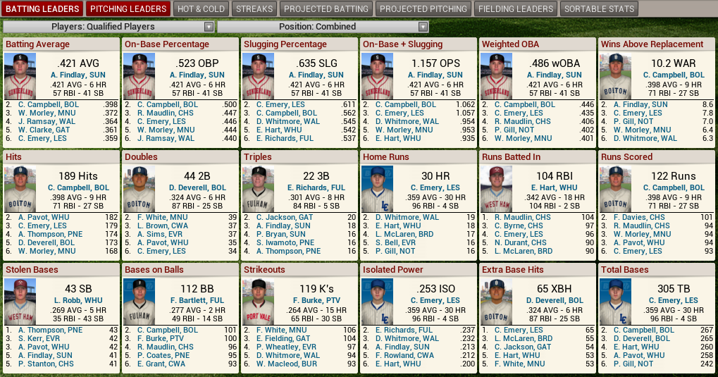 Name:  1930 D1 Leaders Batting.png
Views: 948
Size:  348.0 KB