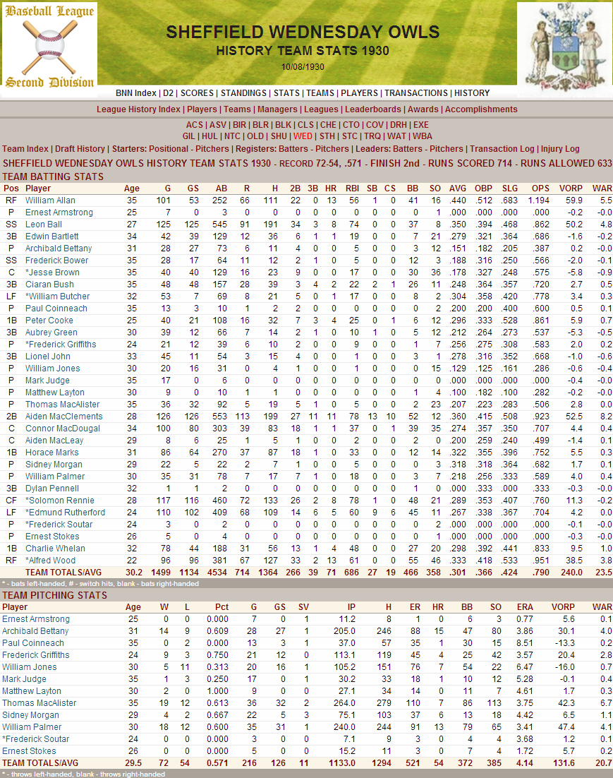 Name:  1930 D2 Sheff Wed Stats.png
Views: 917
Size:  318.3 KB