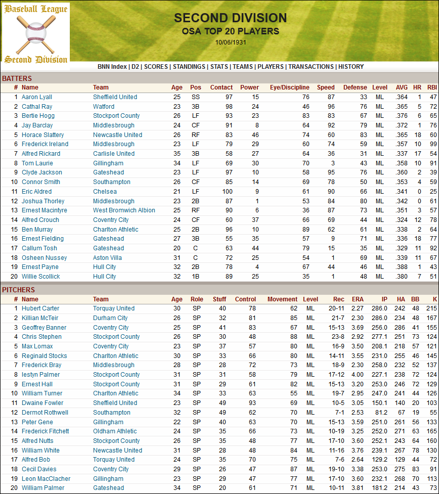 Name:  1931 D2 Top 20 Players.png
Views: 1203
Size:  274.9 KB