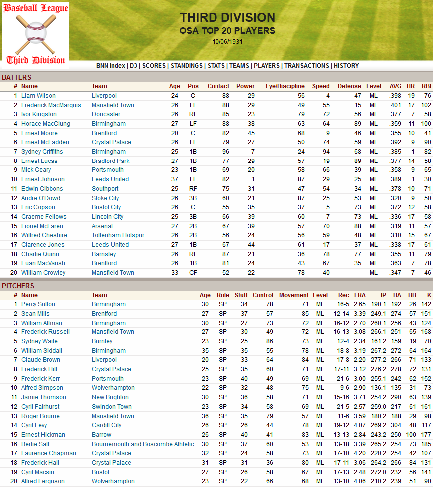 Name:  1931 D3 Top 20 Players.png
Views: 1231
Size:  271.0 KB