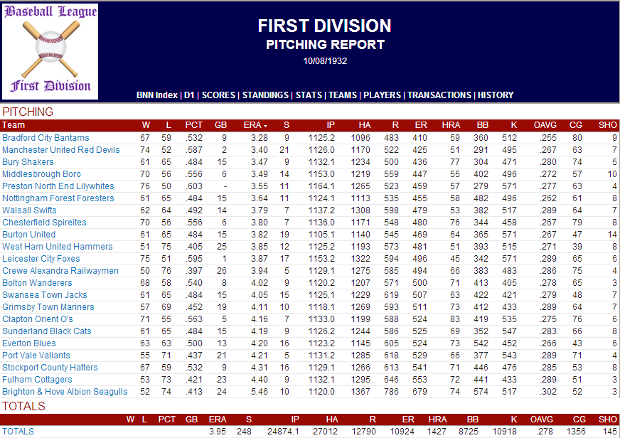 Name:  1932 D1 Team Pitching.png
Views: 2324
Size:  92.8 KB