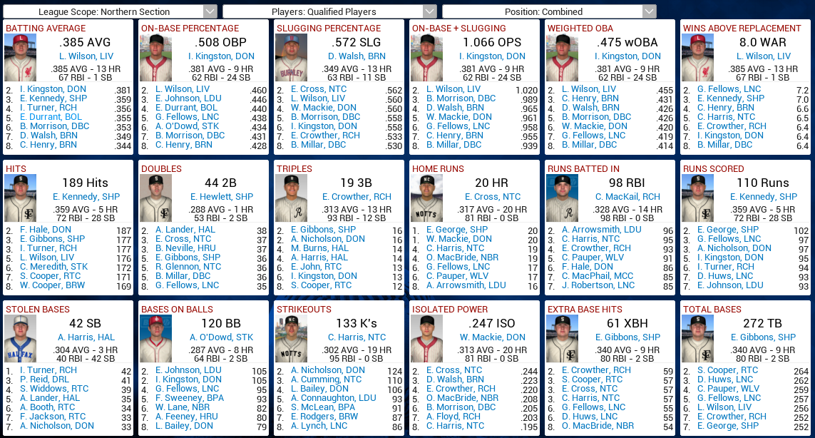 Name: 1932 D3 N Leaders Batting.png
Views: 1384
Size: 325.2 KB