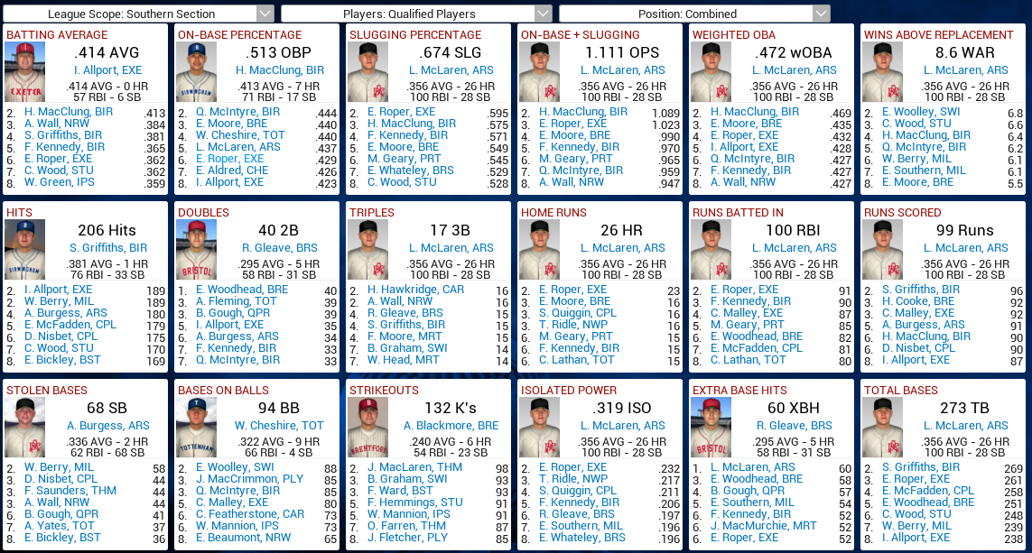 Name: 1932 D3 S Leaders Batting.png
Views: 1383
Size: 313.4 KB