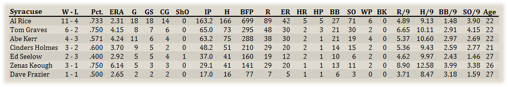 Name:  Syracuse Pitchers.png
Views: 101
Size:  65.2 KB