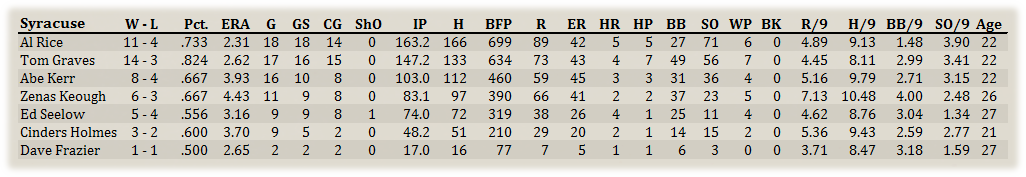 Name:  Syracuse Pitchers.png
Views: 155
Size:  74.6 KB