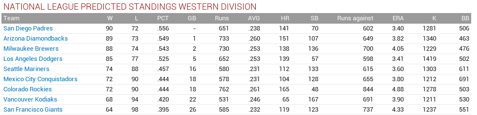 Name:  2040 NL West Preview.png
Views: 508
Size:  41.5 KB