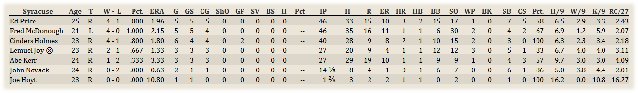 Name:  Syracuse Pitchers.png
Views: 133
Size:  23.7 KB