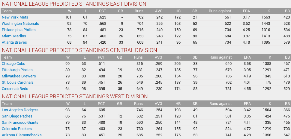 Name:  2017 nl predictions.png
Views: 396
Size:  61.0 KB