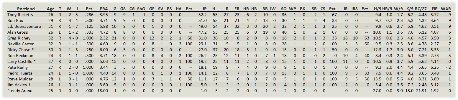 Name:  Portland Pitchers.png
Views: 151
Size:  49.3 KB