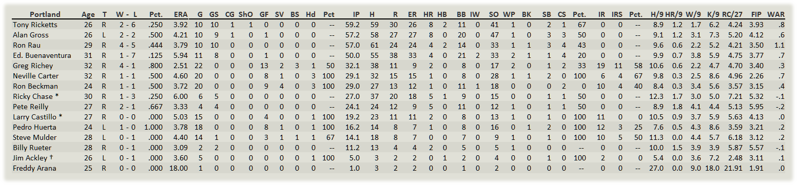Name:  Portland Pitchers.png
Views: 138
Size:  52.1 KB