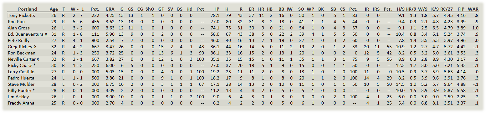 Name:  Portland Pitchers.png
Views: 130
Size:  53.0 KB