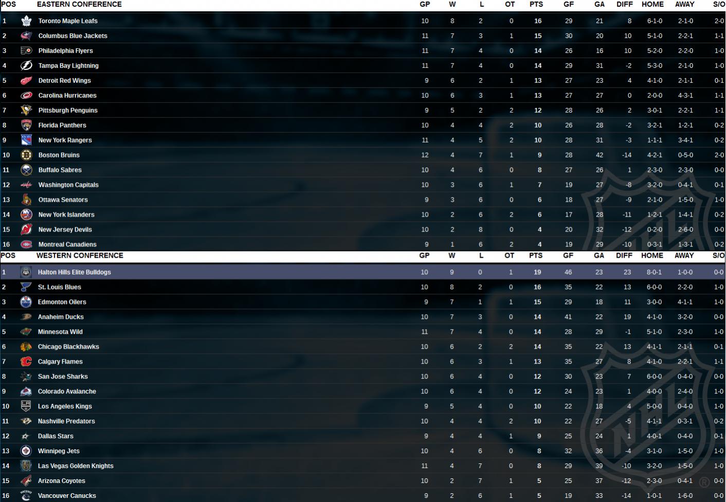 Name:  Standings after 10 games.jpg
Views: 1384
Size:  175.9 KB