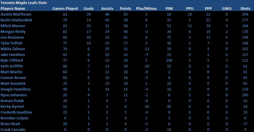 Name:  End Season 2016-2017 Player Stats.png
Views: 968
Size:  24.6 KB