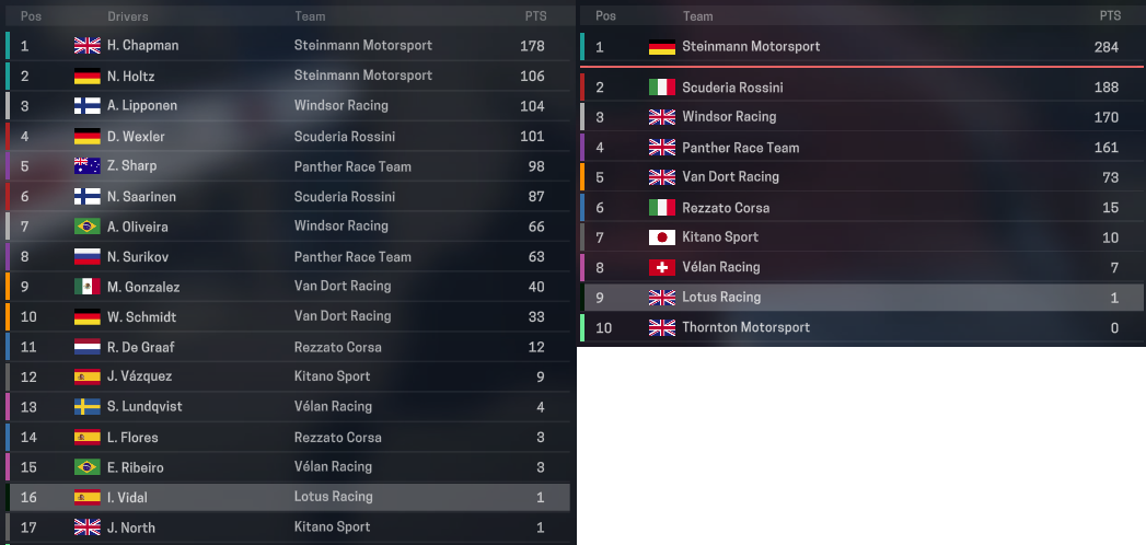 Name:  9 standings.PNG
Views: 192
Size:  255.7 KB