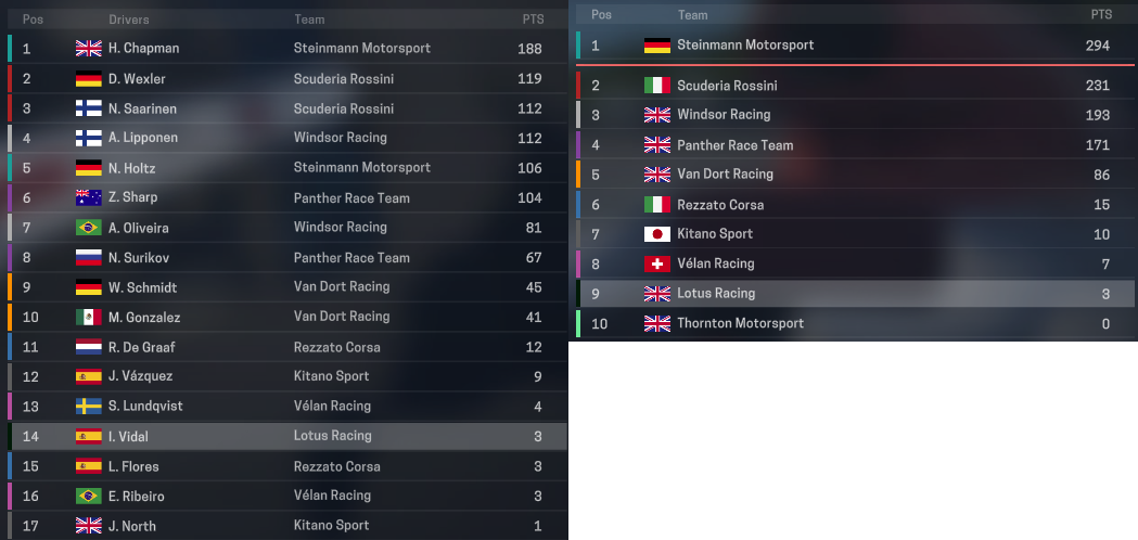 Name:  10 standings.PNG
Views: 232
Size:  272.7 KB