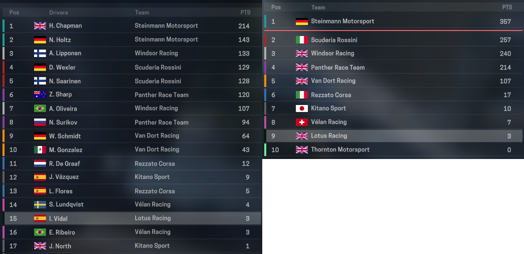 Name:  12 standings.PNG
Views: 208
Size:  265.5 KB
