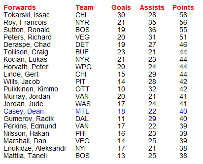 Name:  NHL Forwards.PNG
Views: 224
Size:  19.8 KB