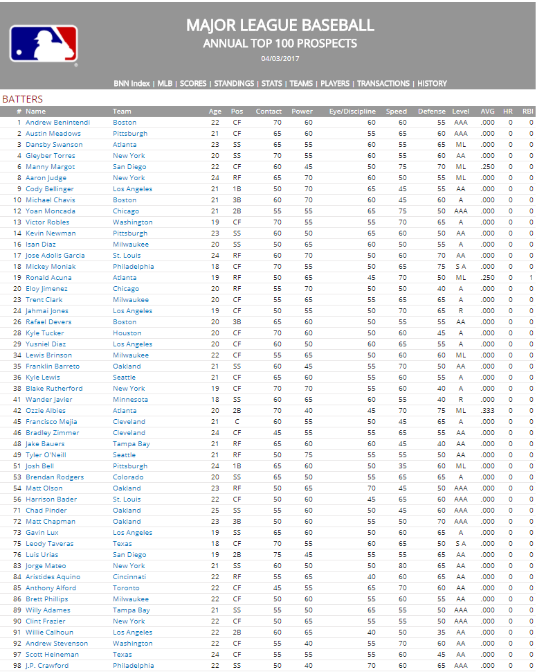 Name:  2017 Annual Top 100 Prospects-1.PNG
Views: 172
Size:  80.5 KB