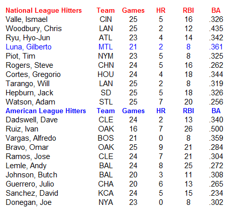 Name:  MLB Hitters.PNG
Views: 120
Size:  23.9 KB