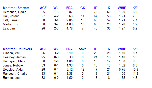 Name:  Expos Pitching.PNG
Views: 130
Size:  17.6 KB