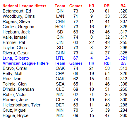 Name:  MLB Hitters.PNG
Views: 128
Size:  24.5 KB