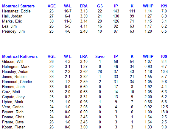 Name:  Expos Pitching.PNG
Views: 136
Size:  25.0 KB