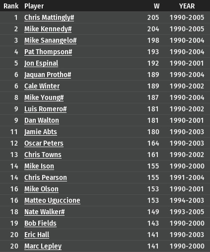 Name:  Top 20 all time wins.jpg
Views: 364
Size:  72.1 KB