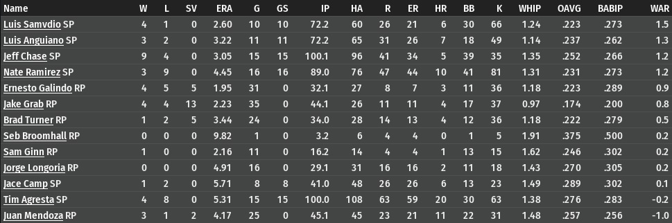 Name:  2007 5 1st half Florida pitching.jpg
Views: 176
Size:  106.2 KB