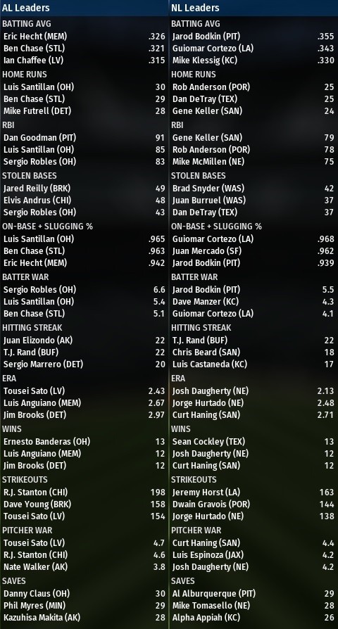 Name:  2007 7 Aug 1st Stat leaders.jpg
Views: 160
Size:  164.0 KB