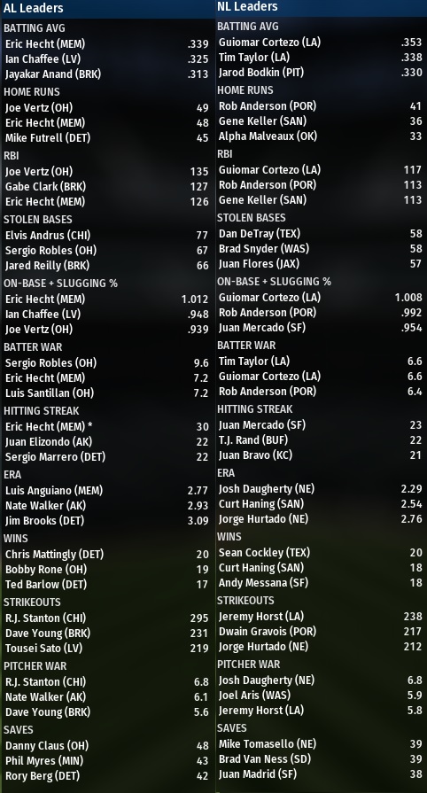 Name:  2007 9 Final stat leadrs.jpg
Views: 125
Size:  164.4 KB