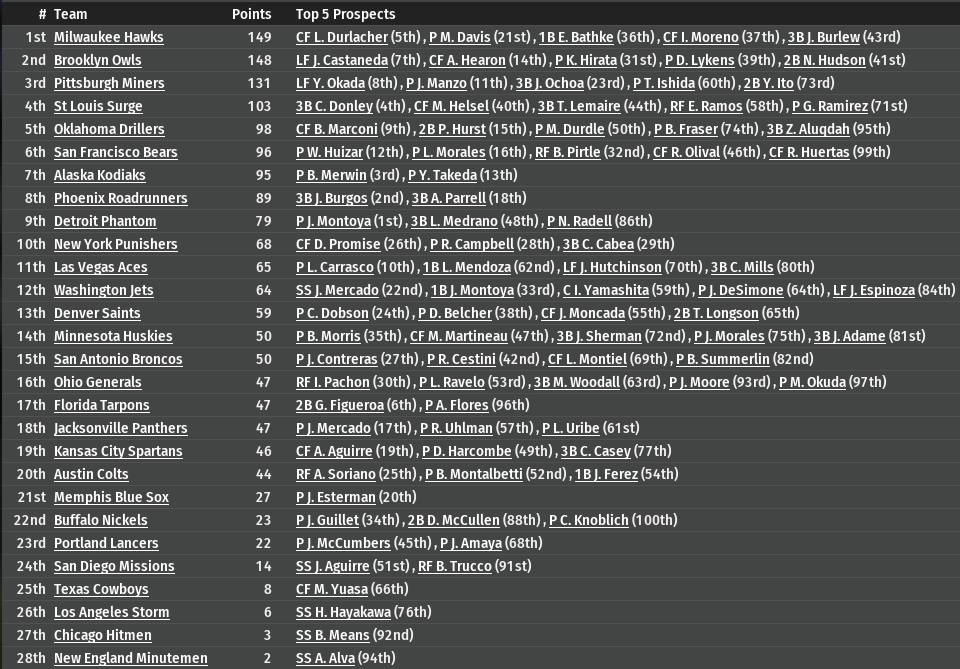 Name:  2012 Top minor league orgs.jpg
Views: 124
Size:  254.2 KB
