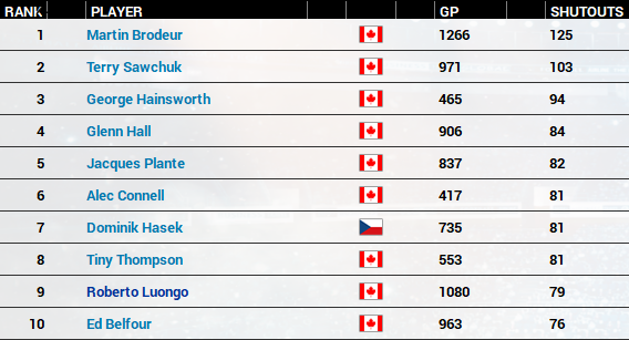 Name:  Top 10 Goalies SHO.PNG
Views: 1549
Size:  155.5 KB