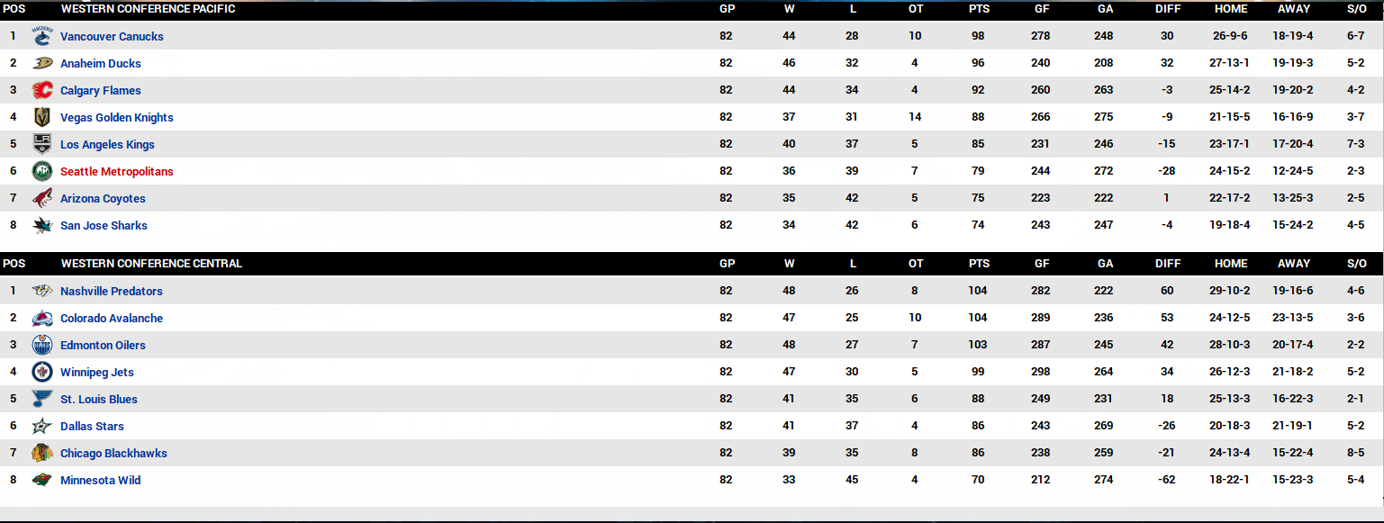 Name:  2020-21 Final Standings Western Coference.PNG
Views: 7870
Size:  130.6 KB