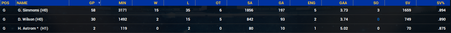 Name:  Scouts Final Goaltending.PNG
Views: 1071
Size:  119.1 KB