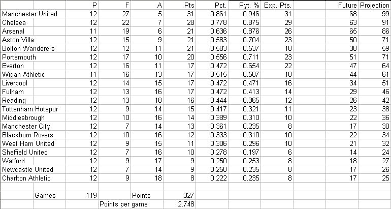 Name:  November 12 Pythagorean Premiership.jpg
Views: 178
Size:  79.4 KB