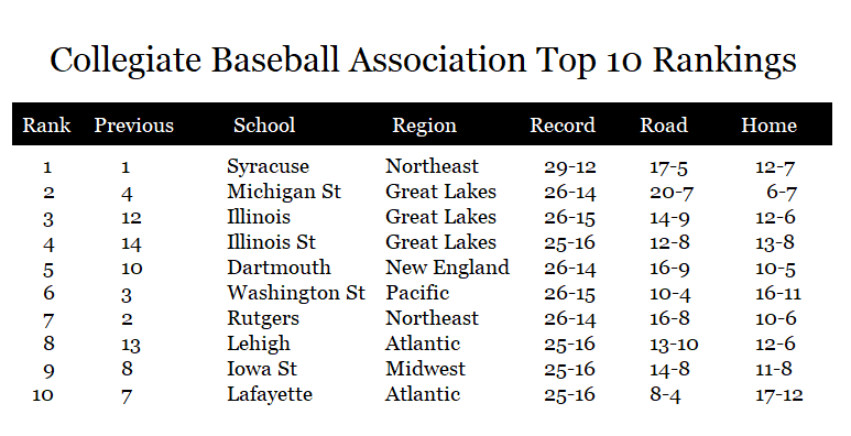 Name:  Top 10 Rankings 05011895.png
Views: 461
Size:  33.8 KB