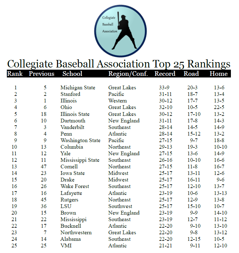 Name:  CBA Top 25 Rankings 05011896.png
Views: 394
Size:  92.7 KB